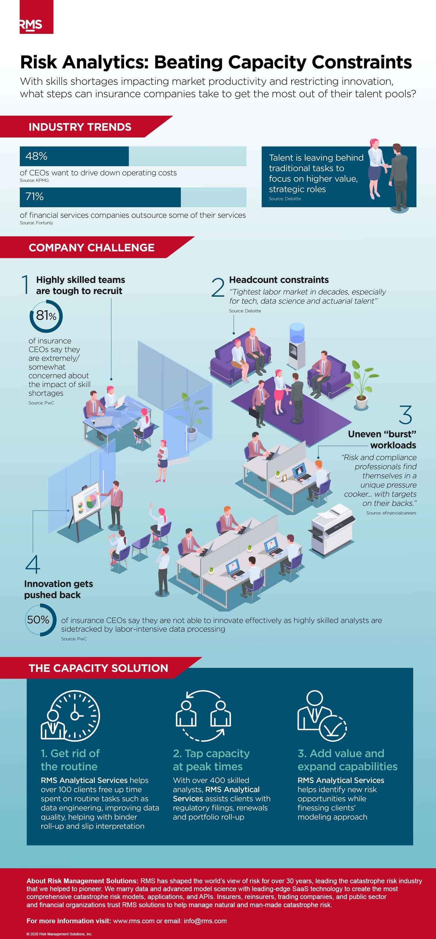 RMS Infographic Analytical Services Capacity Constraints