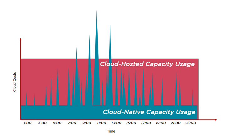 Figure 2: Cloud-hosted capacity usage versus cloud-native capacity usage