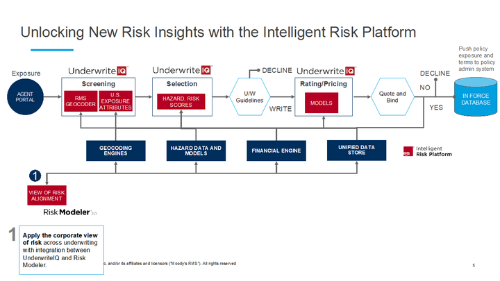 UnderwriteIQ and Risk Modeler applications expedite the corporate view of risk across underwriting