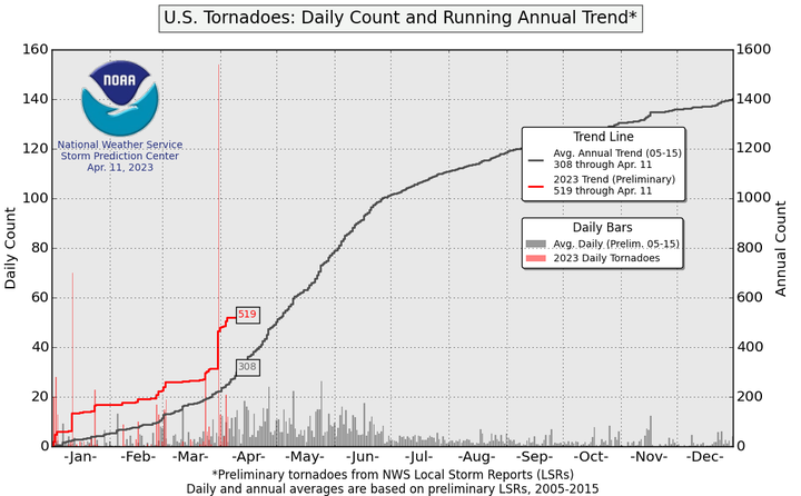 Figure 2: U.S. Preliminary Tornado Local Storm Reports (LSRs) daily count and running cumulative annual total and 2005–15 average as of April 11, 2023. Source: National Weather Service Storm Prediction Center.