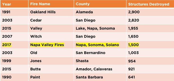 Calif Wildfire Fire Table