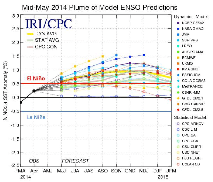 El-Nino-La-Nina-Model-Forecasts