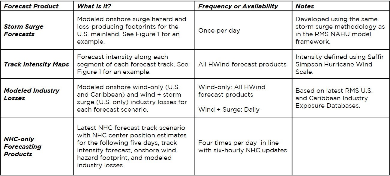 HWind Product Table