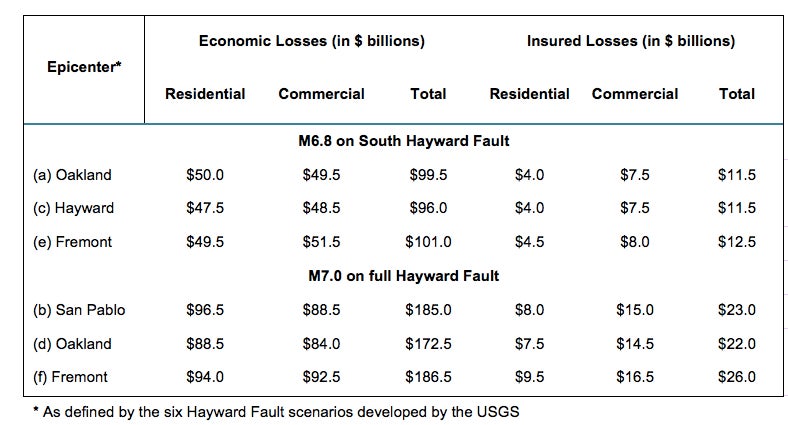 Hayward economic and insured losses