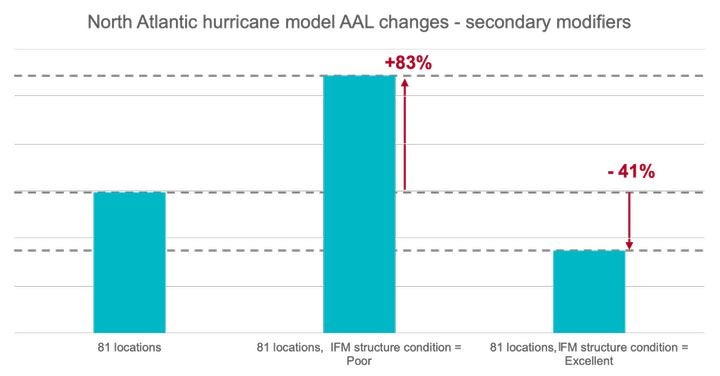 Changes in average annual loss for renewables site for North Atlantic hurricane