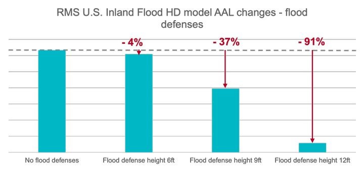 Average annual loss changes for renewable sites when modeling varying height flood defenses