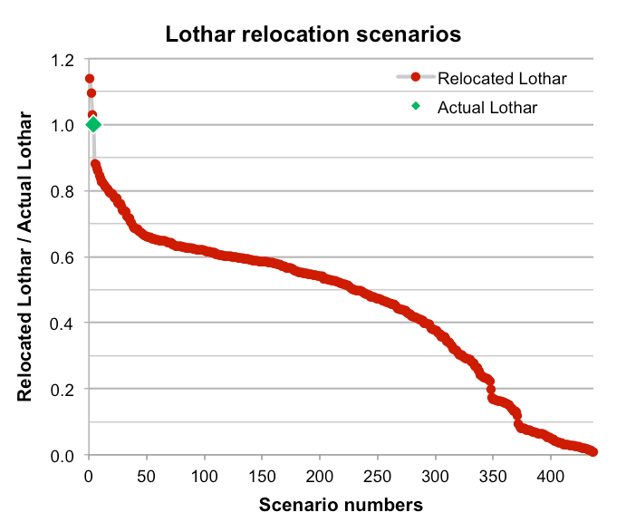 Lothar-blog-chart
