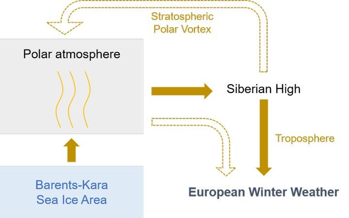 European winter climate