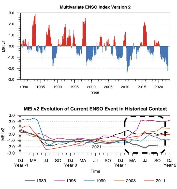 Multivariate El Niño-Southern Oscillation index (MEI) 