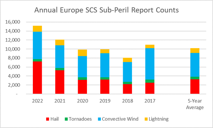 Europe SCS Sub Peril Event Counts
