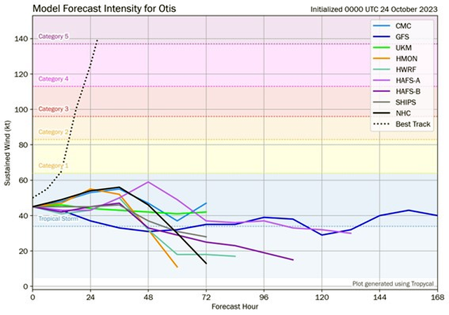 Model forecast intensity for Major Hurricane Otis