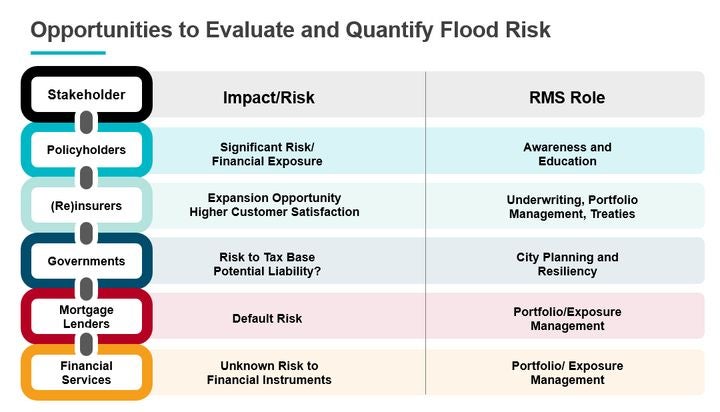 Opportunities to Evaluate and Quantify Flood Risk