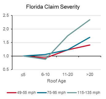 florida claim severity
