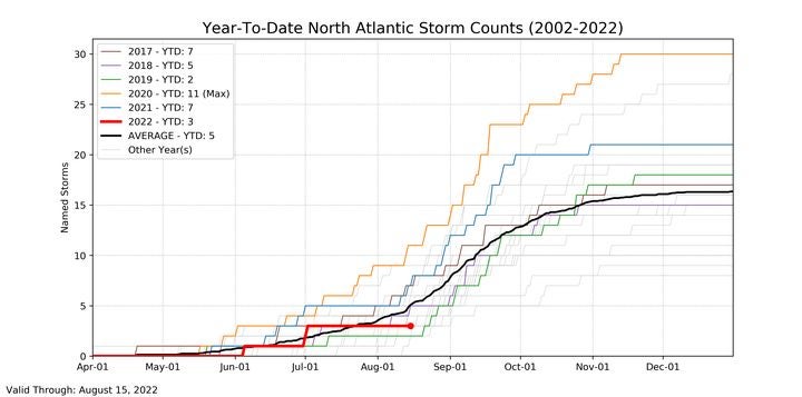 North Atlantic Hurricanes