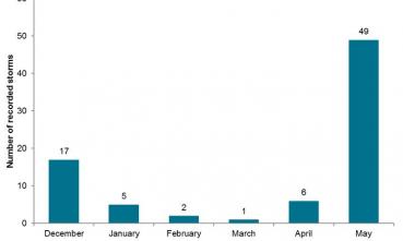 NAHU months graph